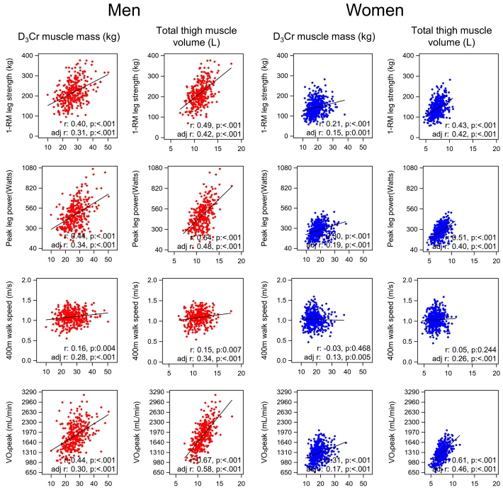 New PREPRINT

Associations between D3Cr muscle mass and MR thigh muscle volume with strength, power, physical performance, fitness, and limitations in older adults in the SOMMA study

From @cawthon_peggy <a href="/CoenPM/">Paul Coen</a> et al

doi.org/10.1101/2023.1…