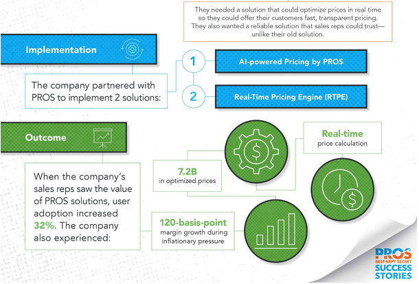 PROS_Inc's tweet image. Want to know how PROS unlocked the secrets behind a Fortune 500 distribution company&apos;s giant $7.2B revenue boost through revolutionary pricing transformations? 

Read the full story at ms.spr.ly/6018iDTws

#ProfitableGrowth #AIQuoting #SmartCPQ