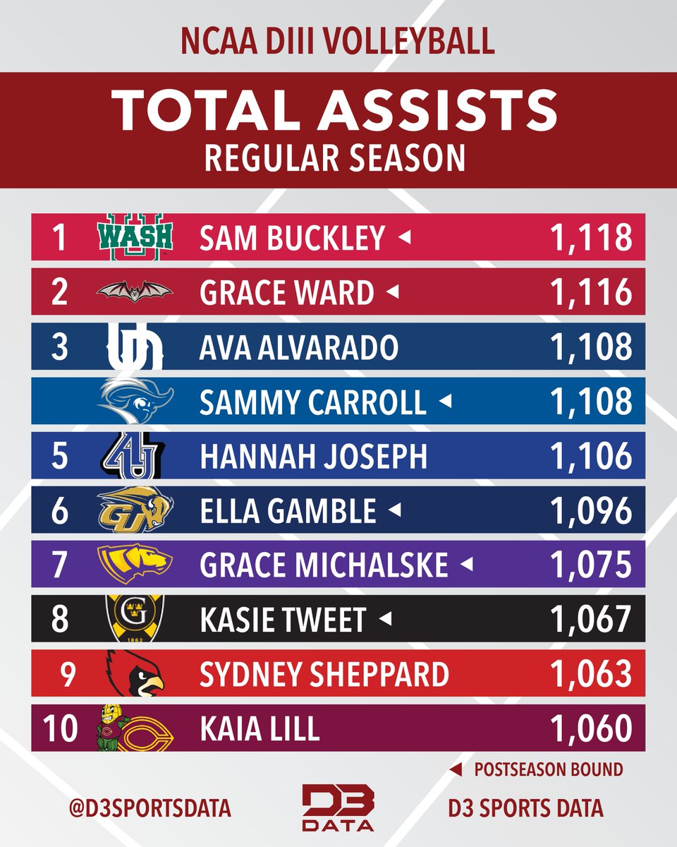D3SportsData's tweet photo. DIII Volleyball regular season assists leaders.
#d3data #d3 #d3sports #d3vb https://t.co/nbWbNhsFwO