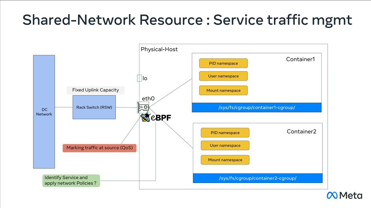 How container networking works at Meta, by Takshak Chahande and @iamkafai at #LinuxPlumbers.
Of course it uses #eBPF to assign security identities to workload or skip the network stack when possible.

Slides: lpc.events/event/17/contr…
Stream: youtube.com/watch?v=J5Hm6P…