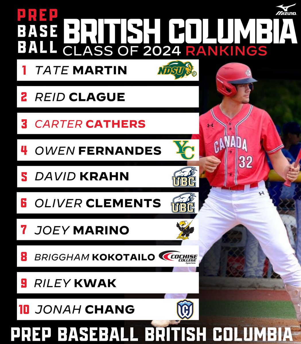 Prep Baseball BC (@prepbaseballbc) on Twitter photo π¨π¦πππππππ ππππππππ πππππ ππ
πππππ¨π¦
We take a look at how BC's Class of 2024 Rankings is shaping up, with NDSU commit Tate Martin staying at No. 1.
+ Cathers jumps to No.3
+ 3 uncommitted players in the top 10
π loom.ly/kVWW1Wc π¨π¦πππππππ ππππππππ πππππ ππ
πππππ¨π¦
We take a look at how BC's Class of 2024 Rankings is shaping up, with NDSU commit Tate Martin staying at No. 1.
+ Cathers jumps to No.3
+ 3 uncommitted players in the top 10
π loom.ly/kVWW1Wc