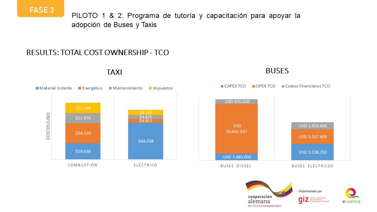 GIZEcuador's tweet photo. 2/2 Entre los puntos analizados destacan:

 • La evolución en la Planificación de la Movilidad Urbana.
• Plan de Electromovilidad #ECuenca 
👉 https://t.co/cv8SmkJEK0 
• Beneficios de los buses y taxis eléctricos.
 
Evento organizado: @SmartCityEcu, @CuencaGlobal, @AMEcuador https://t.co/Q4G0sScCRD