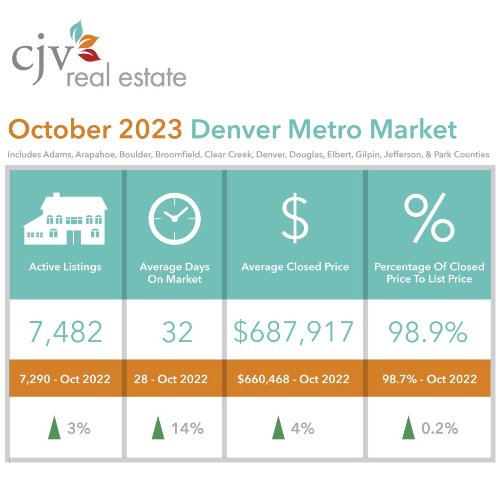 Denver Real Estate Market Update – October 2023 Any significant ...