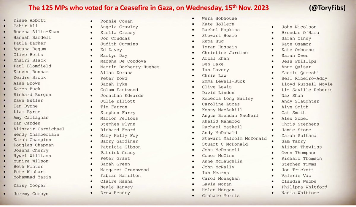 crizzle1986's tweet photo. RT @ToryFibs: The 125 MPs who tonight voted for a Ceasefire in Gaza. https://t.co/E9PFkg1TxJ