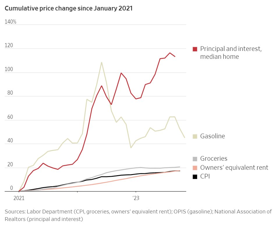 The #Fed has used higher #InterestRates to target #inflation ... but it has resulted in enormous price rises in #mortgage payments - the biggest expense for most households