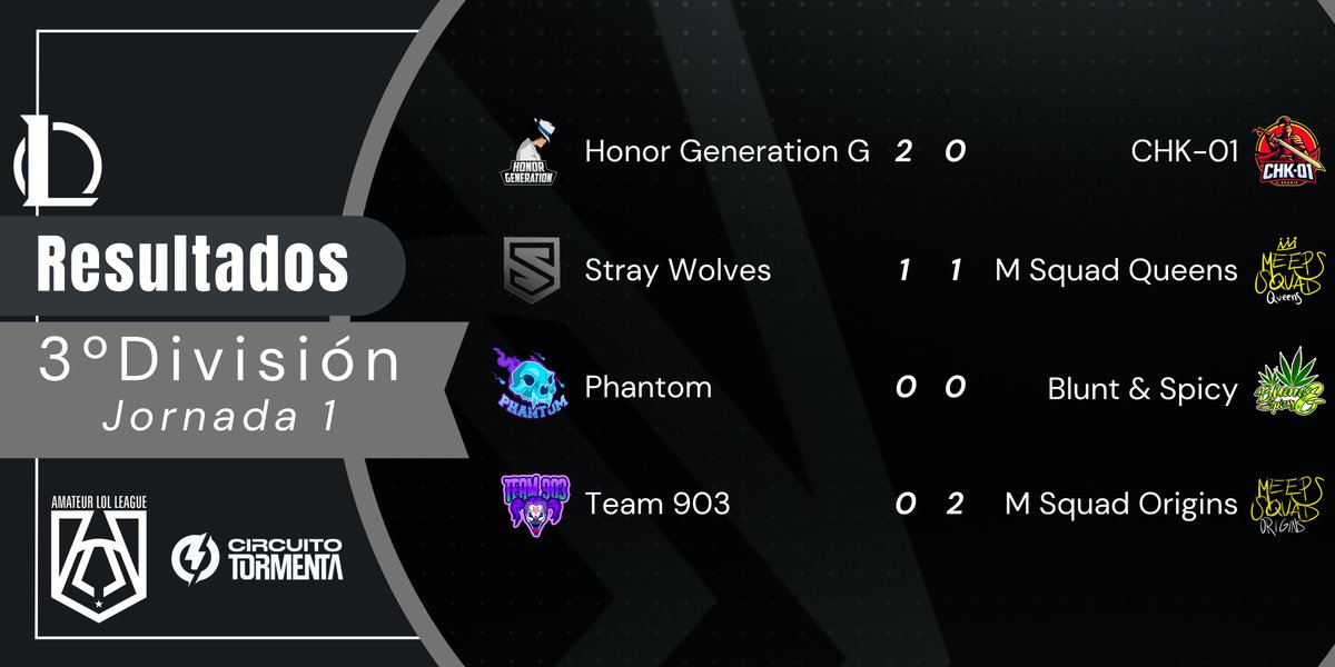 Buenas a todos, os dejamos los resultados de la #1ªJornada de la #ALL

Las clasificaciones estarán visibles en la web.

#Jornada1 #Resultados #ALL #CT