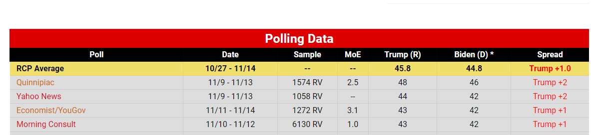 These are the Dem lean pollsters in the cycle so when the GOP lean ones come in next it will be interesting