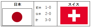 JDFA_official's tweet photo. 速報！初のベスト4進出！！
第5回ろう者フットサル世界選手権大会(デフフットサルワールドカップ2023)デフフットサル男子日本代表は、準々決勝のスイス戦を3-0の完封で勝利し、初のベスト4進出となりました。
応援ありがとうございました！
日本 3-0スイス
得点者：東海林、宗澤、坂本 https://t.co/r5rGSsMr33