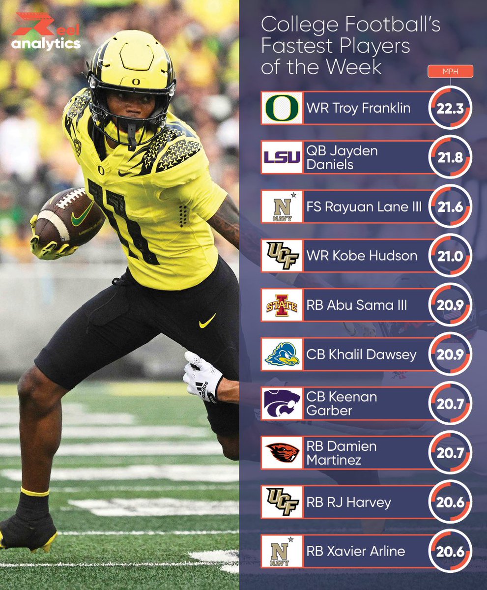 RA’s Top 10 CFB Fastest Players: Week 11 #ReelSpeed