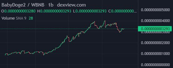 madapescall's tweet photo. Update (BSC ☀️) Baby Doge 2.0
165k 🔥 now 137k

#BabyDoge2 called in the Gambles Channel at 38k hit 165k now dip. Baby Doge is a new version of Baby Doge on BSC that offers lower taxes than the original. @babydoge2bnb

Locked 3 months, 5/5

https://t.co/YzFF5gb4F0

https://t.co/p2tNpef6ir

https://t.co/faYCtu2cin