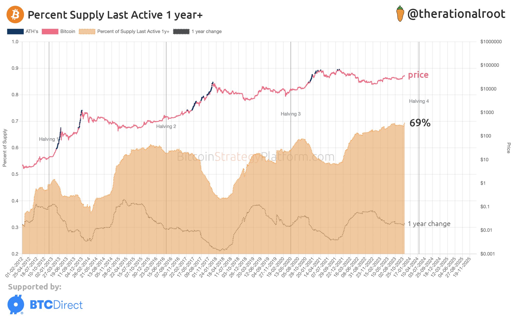 Nice: 69% Of Bitcoin Supply Now Locked Since 1 Year