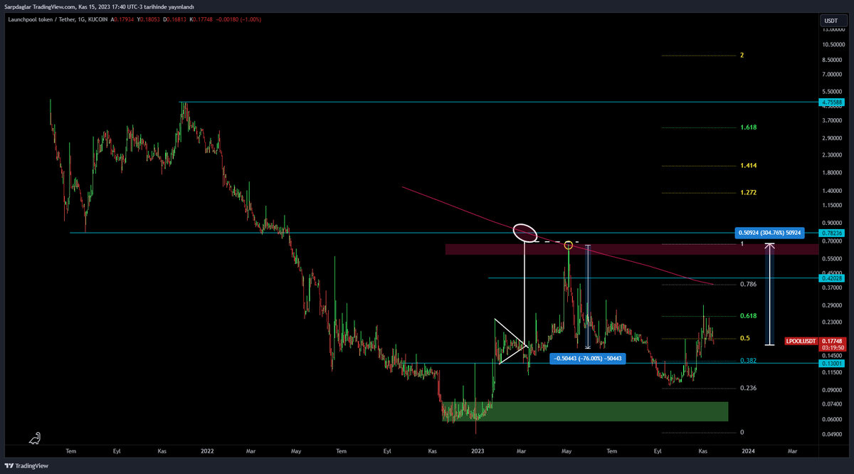 KriptoOasis's tweet image. #Lpool 💎💎 ben neyi unuttum diyordum

görüntü bu alıntıda #strateji yazıldı

kısa sürede 4x gelebilir (15gün ) 

kesinlikle kardan hodl bırakın

bu da çok uçmayanlardan 

error vermeye başladım 🚬💤