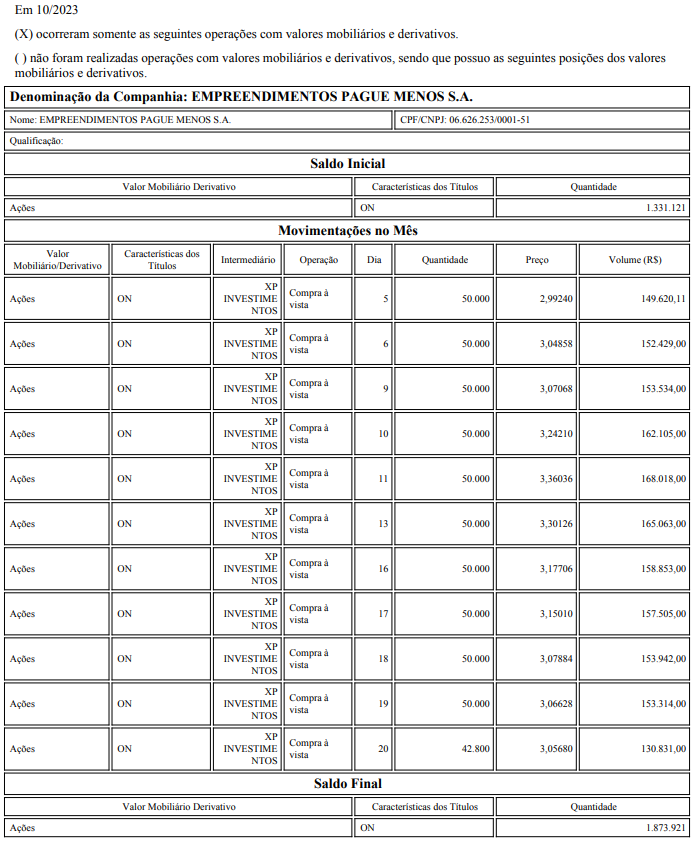 #PGMN3 - Pague Menos
COMPRA de 542.800 ações ON ao PM de R$ 3,14, totalizando R$ 1.705.214,04.