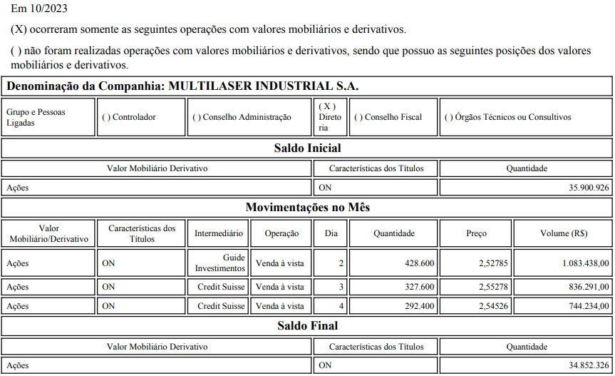 #MLAS3 - Multilaser
VENDA de 1.048.600 ações ON ao PM de R$ 2,54, totalizando R$ 2.663.961,26.
