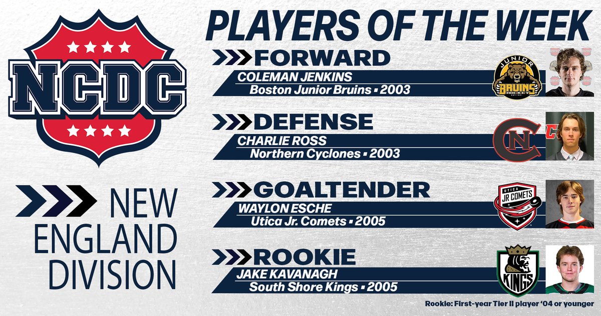 Congratulations to each one of our #NCDC New England Division #PlayersOfTheWeek for the games of Nov. 8-13. Best of luck to each of these players in all the action upcoming this weekend! 

Full Story: 
ncdchockey.com/players-week-n…