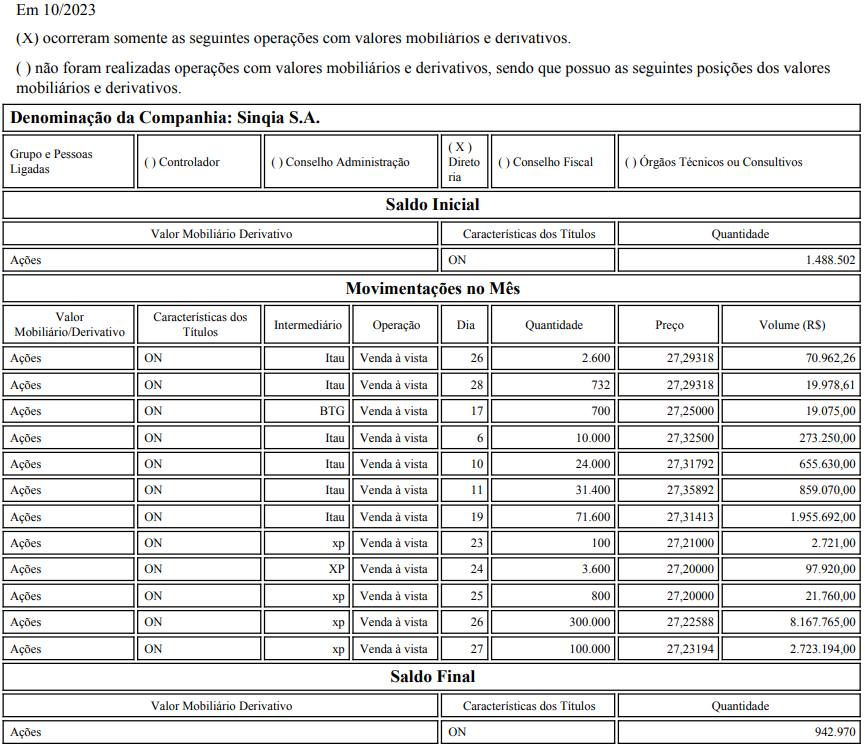 #SQIA3 - Sinqia
VENDA de 12.759.434 ações ON ao PM de R$ 27,24, totalizando R$ 347.509.772,23.