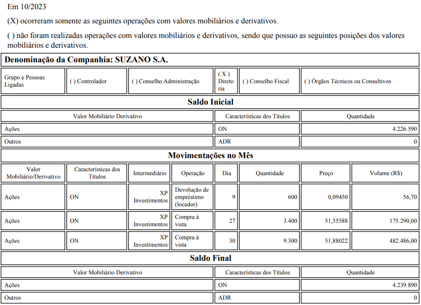 #SUZB3 - Suzano
COMPRA de 12.700 ações ON ao PM de R$ 51,79, totalizando R$ 657.776,04.