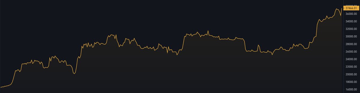 BitcoinMagazine's tweet photo. JUST IN: #Bitcoin hit a new yearly high 🐂 https://t.co/0DLUkJMSJB