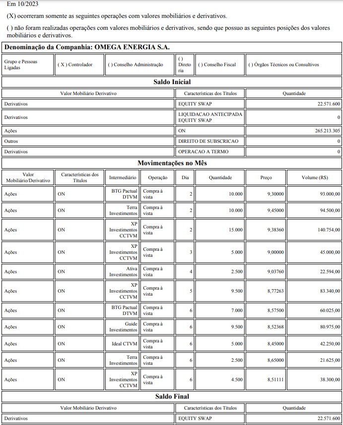#MEGA3 - Ômega Energia
COMPRA de 80.500 ações ON ao PM de R$ 8,97, totalizando R$ 722.362,94.