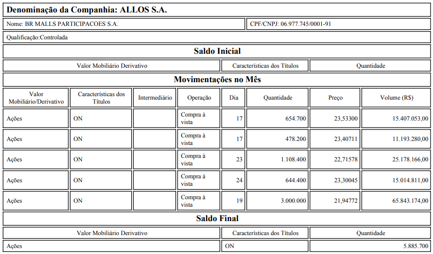 #ALOS3 - Allos
COMPRA de 6.208.471 ações ON ao PM de R$ 22,57, totalizando R$ 140.117.921,79.