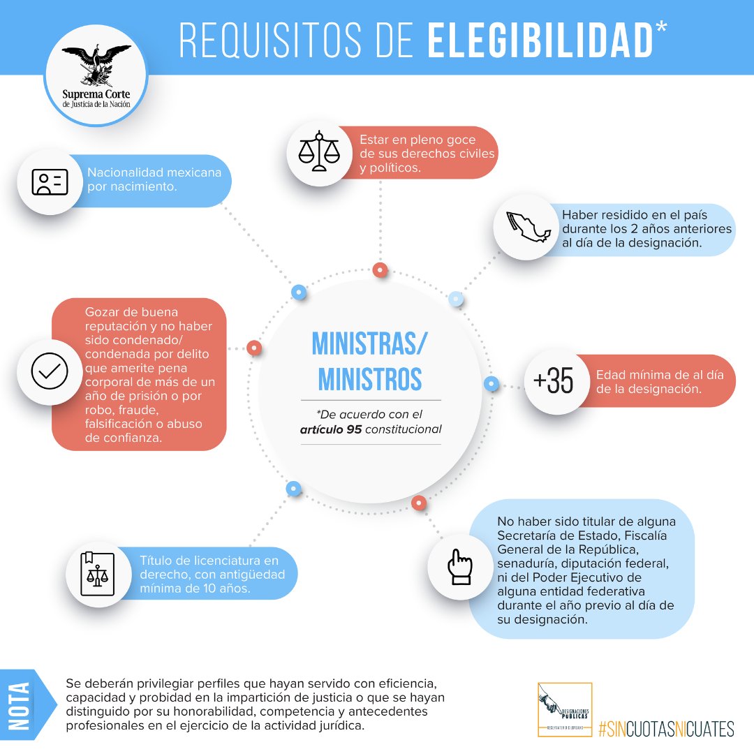 #DesignacionesSCJN | ⚖️ Es de vital importancia que la definición de la terna para ministra/o de la <a href="/SCJN/">Suprema Corte</a> por el Ejecutivo sea transparente y proponga perfiles independientes, incuestionables y con amplia trayectoria. Conoce los requisitos para esta alta responsabilidad 👇🏽