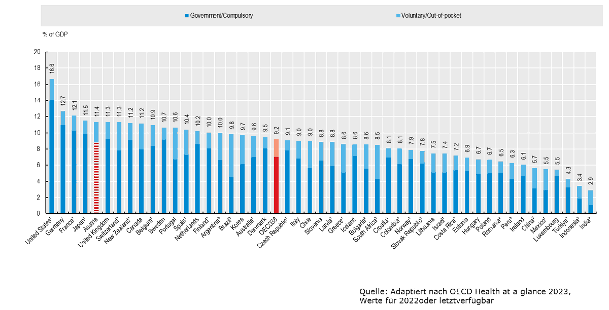 Ich habe vernommen, das #Gesundheitswesen in #Österreich brauche mehr Geld. Eine Einordnung.
 
Hier ist eine Statistik der  #OECD zur Gesundheitsquote, also Gesundheitsausgaben/BIP. 

Nur vier Staaten geben noch mehr aus als wir. Sehen wir von den USA ab, wo es andere Gründe
