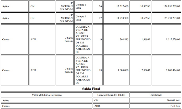 #BRFS3 - BRF
COMPRA de 79.987.100 ações ON ao PM de R$ 10,56, totalizando R$ 845.043.544,99.