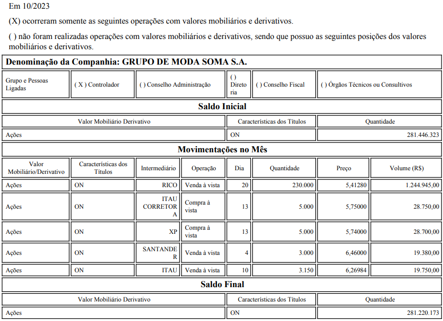 #SOMA3 - Grupo Soma
VENDA de 226.150 ações ON ao PM de R$ 5,42, totalizando R$ 1.226.624,00.