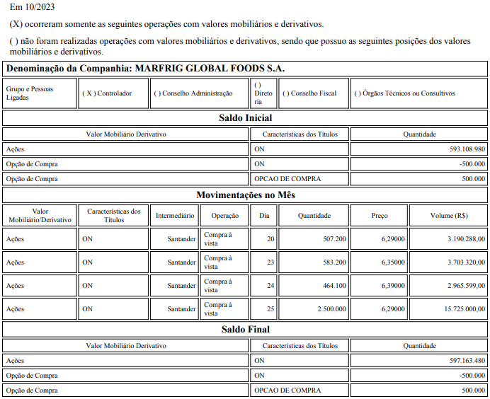 #MRFG3 - Marfrig
COMPRA de 11.156.300 ações ON ao PM de R$ 6,58, totalizando R$ 73.446.440,73.
