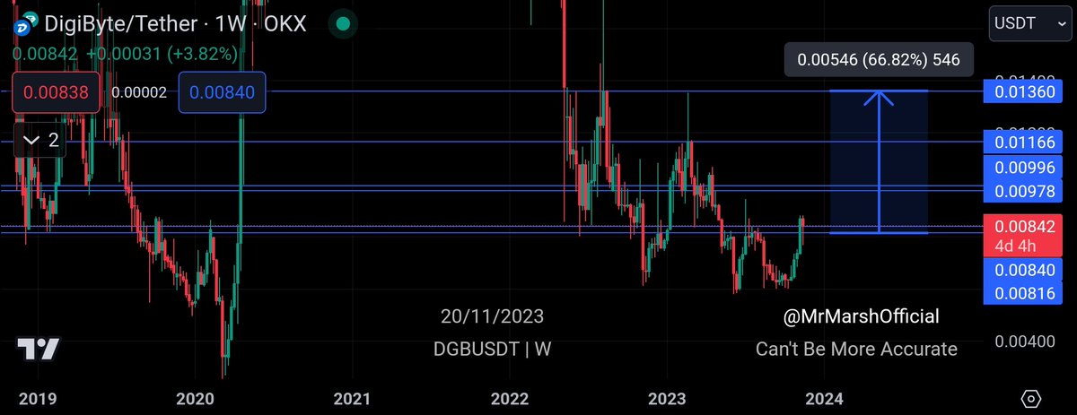 $DGB is retesting crucial weekly S/R 👀

In 2020, breaking this level led to a 400% pump prior to its bullrun in 2021 📈

#DGB #DigiByte #BTC #Bitcoin #ETH #Ethereum #Crypto #cryptocurrency #cryptotrading
