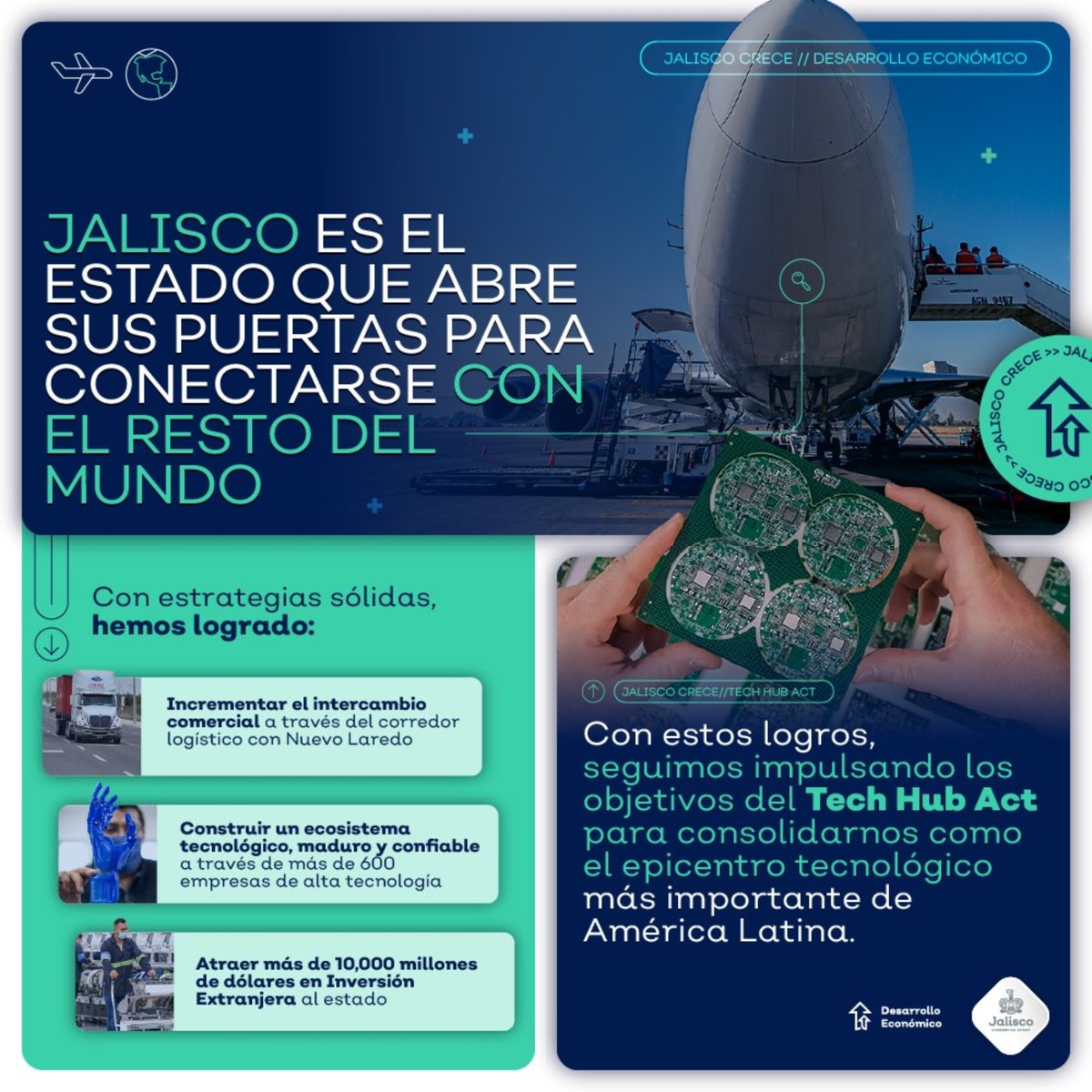 GobiernoJalisco's tweet photo. A través de la política pública Tech Hub Act, hemos creado un ecosistema sólido para conectar con el resto del mundo e impulsar el estado mediante el uso de la tecnología. Conoce algunos de nuestros logros: https://t.co/cGEWt0efCq