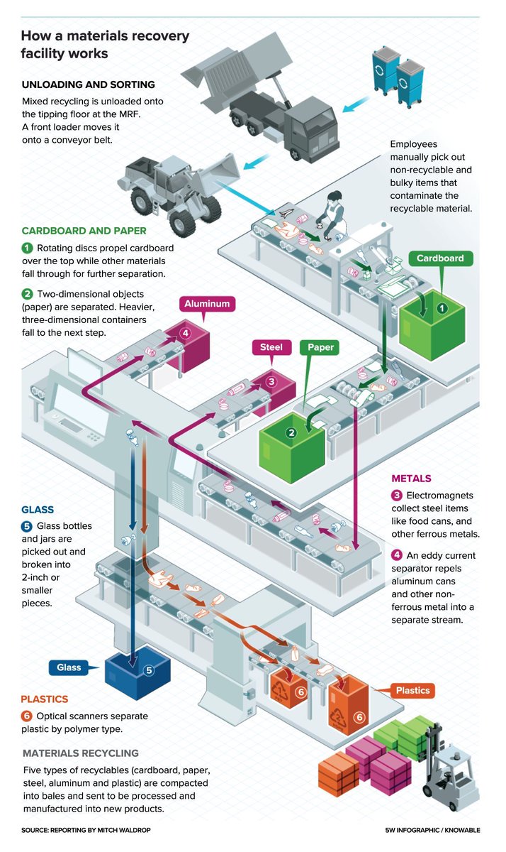 #FromTheArchives: Modern industry has made great strides in turning trash into tomorrow’s new products, but the process is still a long way from perfect. (2020) ♻️ Recycling meets reality: knowmag.org/RecyclingFeatu… #AmericaRecyclesDay #FromTheArchives