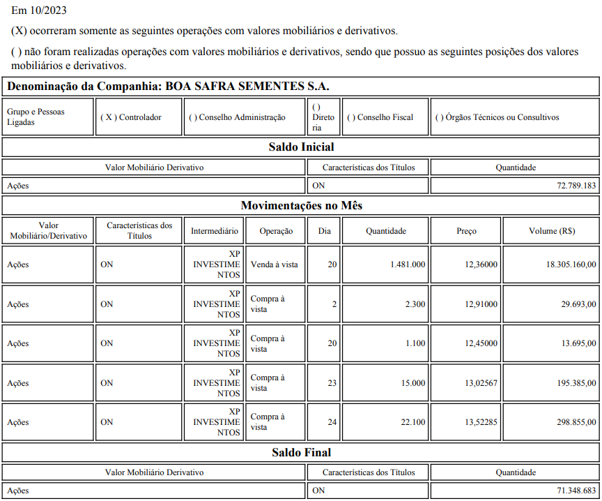 #SOJA3 - Boa Safra
VENDA de 1.434.099 ações ON ao PM de R$ 12,34, totalizando R$ 17.690.463,72.