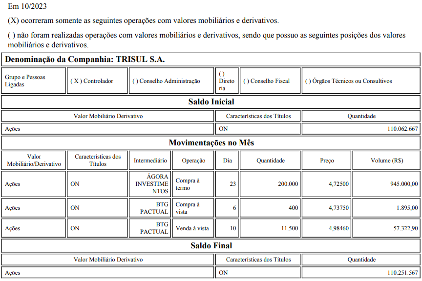 #TRIS3 - Trisul
COMPRA de 188.900 ações ON ao PM de R$ 4,71, totalizando R$ 889.572,10.