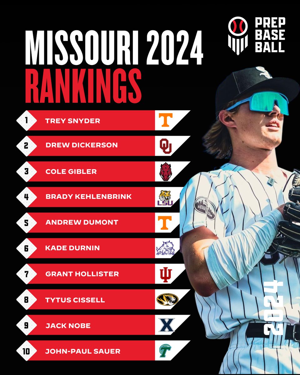 𝐌𝐢𝐬𝐬𝐨𝐮𝐫𝐢 𝟐𝟎𝟐𝟒 𝐑𝐚𝐧𝐤𝐢𝐧𝐠𝐬: 𝐔𝐩𝐝𝐚𝐭𝐞 👀 + An update to the state's senior class rankings following the fall. + Movement at the top, as well as names that rose and newcomers to the board, detailed here. 👇 𝙎𝙏𝙊𝙍𝙔: loom.ly/S_ytBtU
