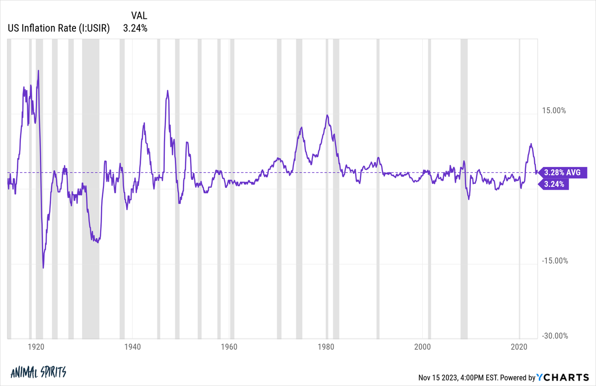 awealthofcs's tweet photo. The average inflation rate over the past 100+ years is 3.28%

We're now slightly below that long-term average at 3.24%

We can build on this https://t.co/yxoFegoPJD