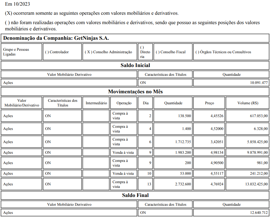 #NINJ3 - GetNinjas
COMPRA de 2.549.235 ações ON ao PM de R$ 3,69, totalizando R$ 9.395.009,43.