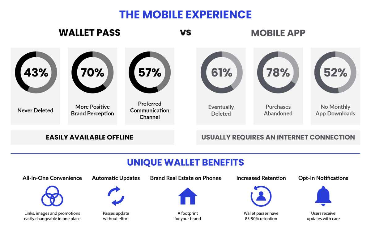 fobi_inc's tweet photo. Apps are out. Wallet passes are in! π
They're quick to create, cost-effective, and save space. Perfect for modern customer engagement with better ROI and universal compatibility. Ready to switch?
#WalletPasses #DigitalTransformation #Fobi #EfficientMarketing https://t.co/c4E9zohEnu
