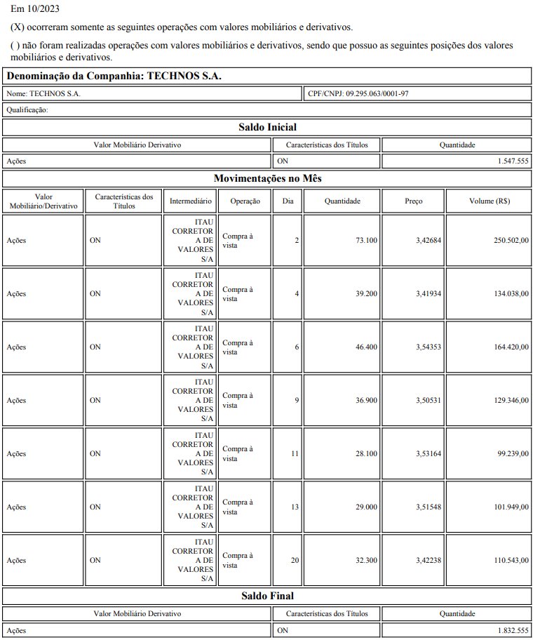#TECN3 - Technos
COMPRA de 1.214.400 ações ON ao PM de R$ 3,48, totalizando R$ 4.228.280,61.