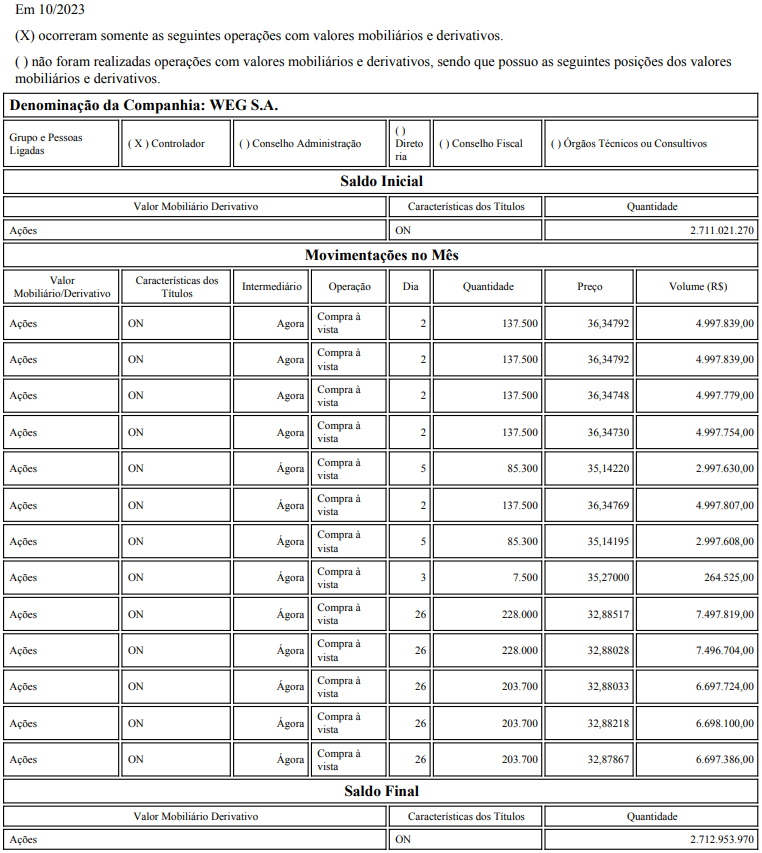 #WEGE3 - WEG
COMPRA de 1.932.700 ações ON ao PM de R$ 34,32, totalizando R$ 66.336.511,59.