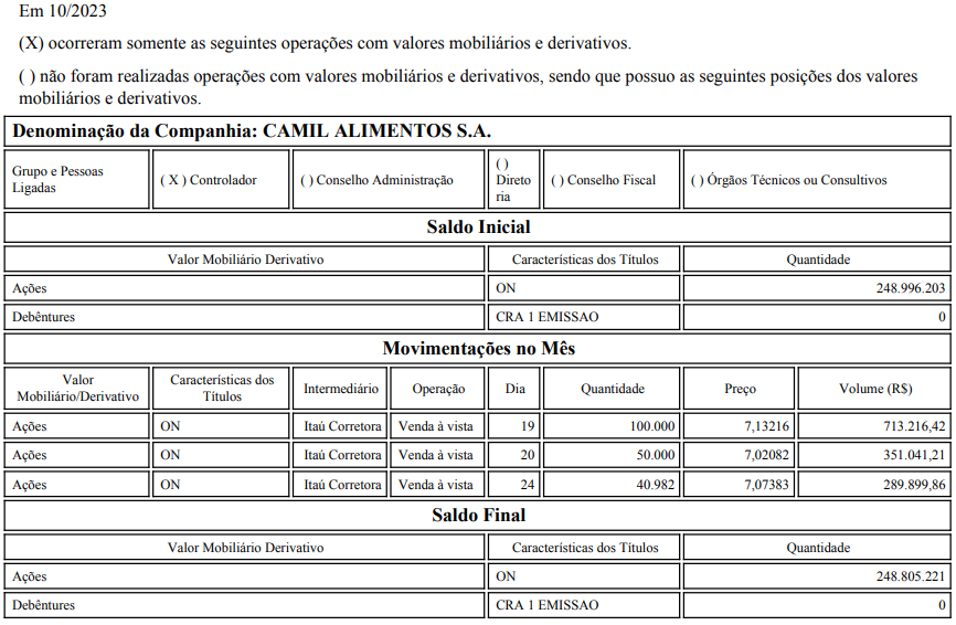 #CAML3 - Camil Alimentos
COMPRA de 559.018 ações ON ao PM de R$ 7,24, totalizando R$ 4.049.806,30.