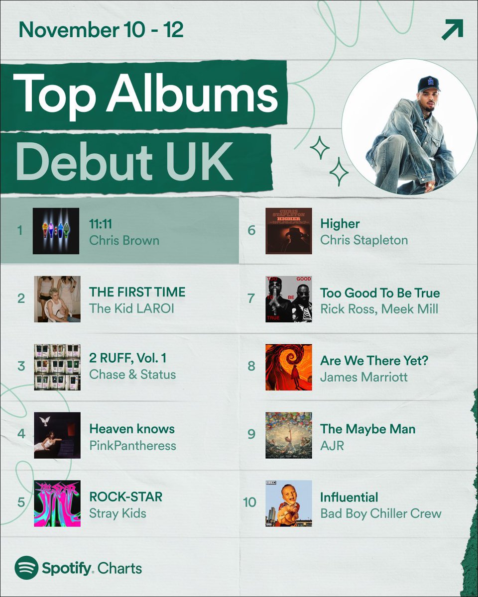 QGBreezy's tweet photo. 🚨 — Chris Brown debutou em #1 no Spotify Top Albums Debut no Reino Unido. https://t.co/Bv6cOSUcj0