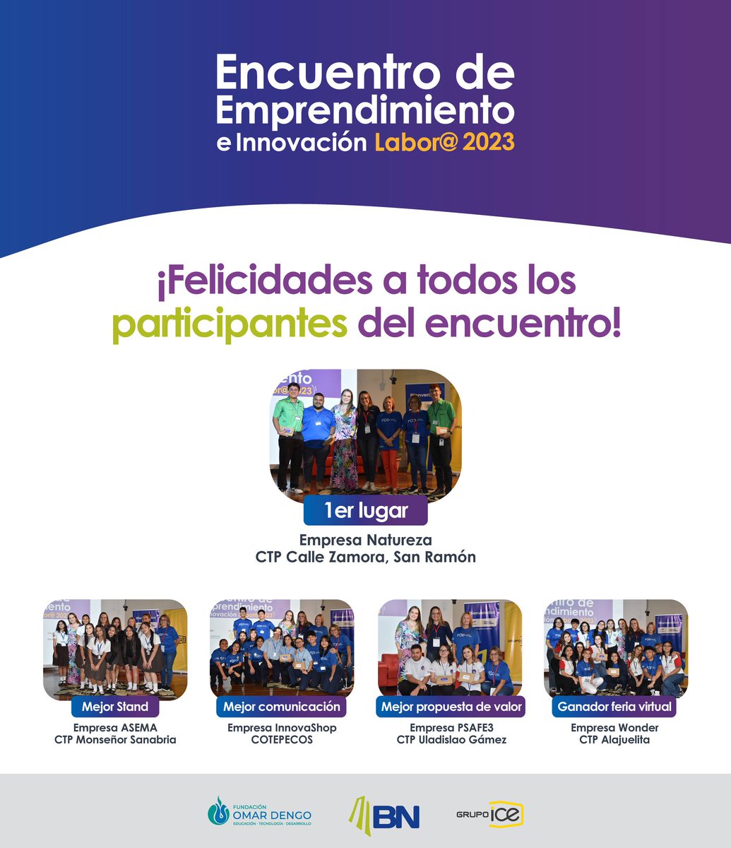 Fundación Omar Dengo (@funda_omardengo) on Twitter photo ¡Felicidades a todos los participantes del Encuentro de Emprendimiento e Innovación Labor@ 2023, realizaron un excelente trabajo!
<a href="/banconacionalcr/">Banco Nacional</a>  <a href="/GrupoICEcr/">Grupo ICE</a> 
#Labora2023 #Emprendimiento #EducaciónFinanciera 📷 ¡Felicidades a todos los participantes del Encuentro de Emprendimiento e Innovación Labor@ 2023, realizaron un excelente trabajo!
<a href="/banconacionalcr/">Banco Nacional</a>  <a href="/GrupoICEcr/">Grupo ICE</a> 
#Labora2023 #Emprendimiento #EducaciónFinanciera 📷