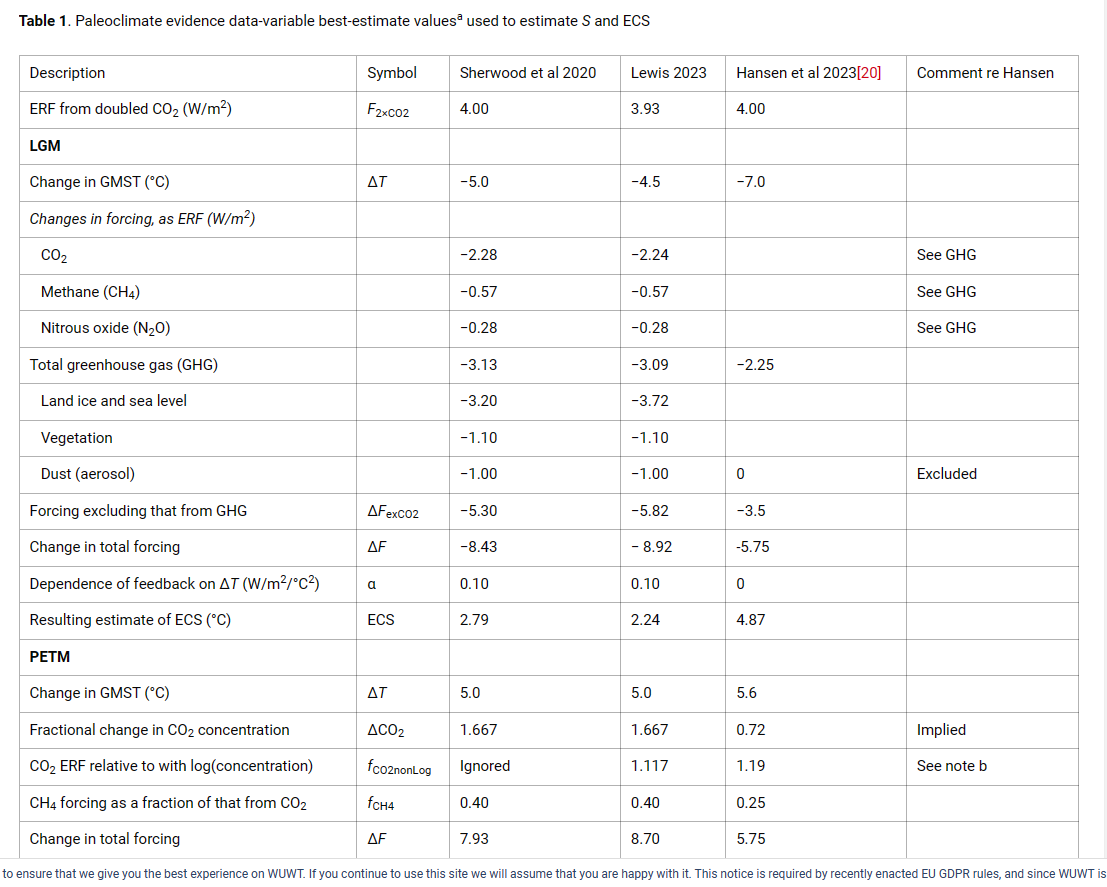 ProfMickWilson's tweet photo. #ClimateScam #ClimateActionp This table by Lewis 2023 sums up the problem. None of the numbers come from molecular data, infact the numbers w/m2 for CO2 quoted are double the real value. They have the wrong criminal its water vapour not CO2 https://t.co/LYA87yLbVd
