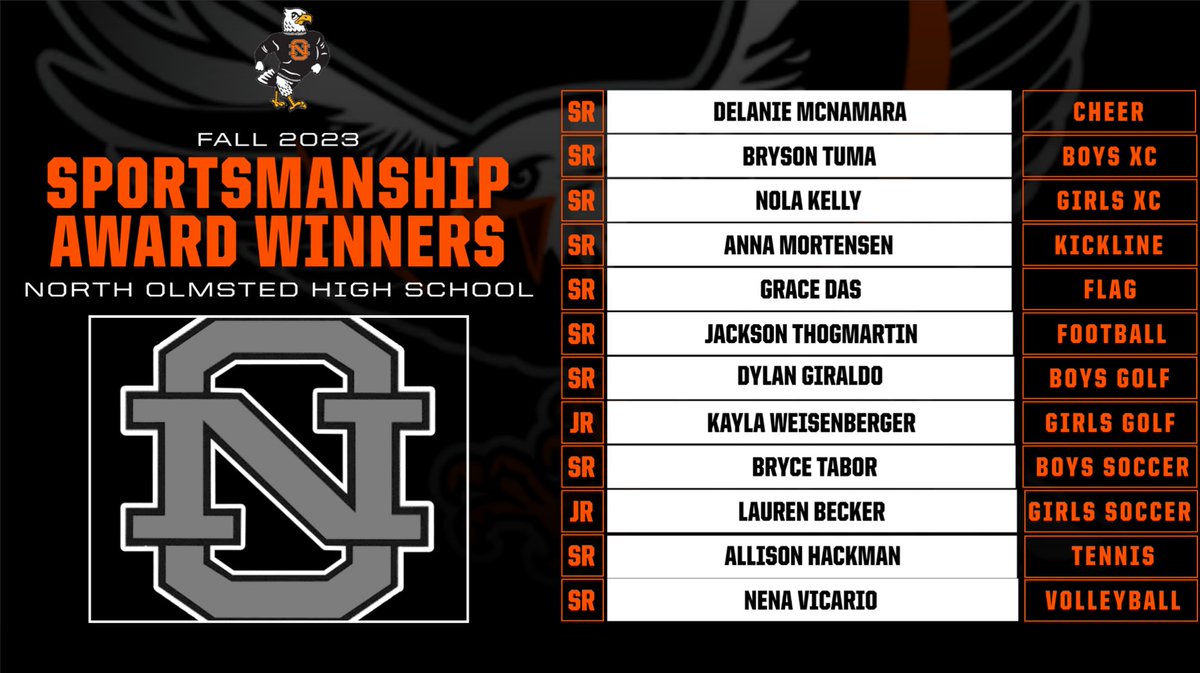 Our sportsmanship awards are selected by our own coaches. These 12 Eagles are positive role models for their fellow teammates and serve as a great representation of North Olmsted. Way to go Eagles!