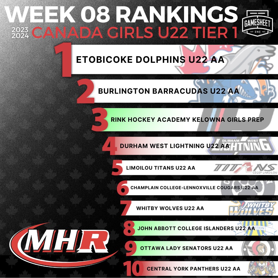 Week 8 Canada Women U22 Tier 1 Top 10
presented by <a href="/GameSheetInc/">GameSheet Inc.</a> 🇨🇦  🏒  🥅  🚨

myhockeyrankings.com/rank.php?y=202…