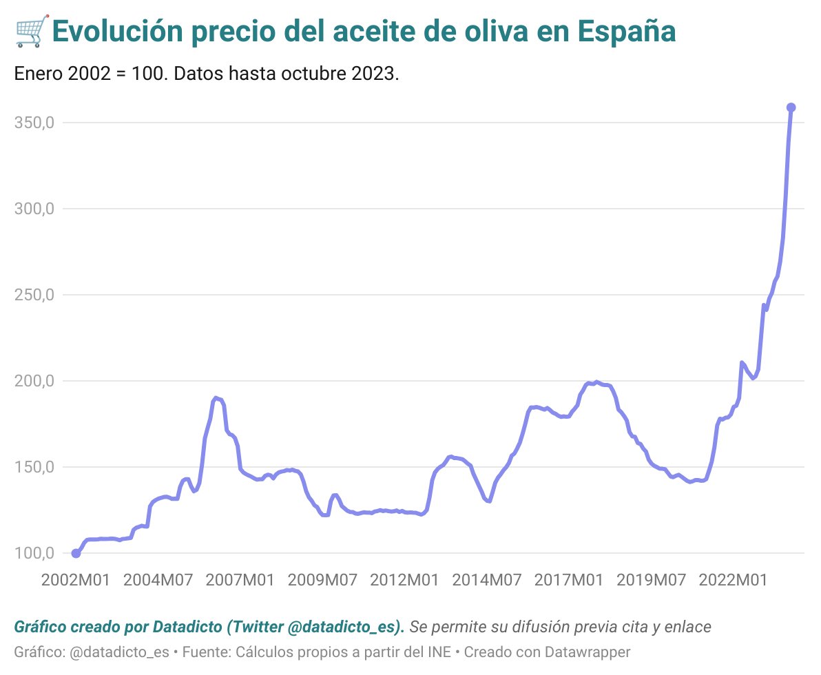 🫒Así ha evolucionado el precio del aceite de oliva en España desde 2002: