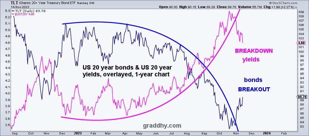 _graddhybpcc's tweet image. For many weeks now I have posted that it looks like US bonds have bottomed. Also been saying that bonds reversing means rates reversing, and that in turn should mean USD down.
Exactly what we are seeing now.

Means called the market turns - again.
Huge implications #allsectors