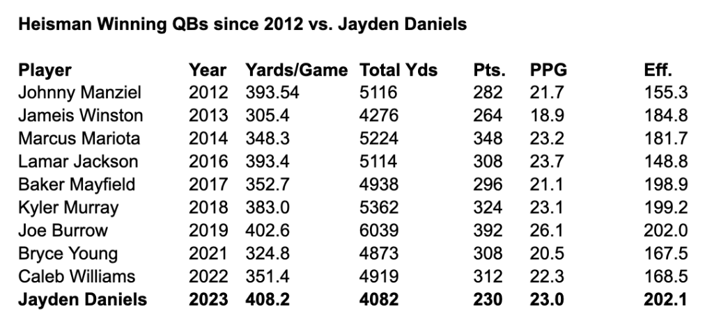 CodyWorsham's tweet photo. Jayden Daniels vs. Heisman-winning QBs since 2012

- Best passer rating (202.1)
- Most yards per game (408.2) 
- 2nd most rushing yards per game (91.8)

Only Daniels and Joe Burrow have averaged more than 400 total yards per game and had an efficiency over 200.