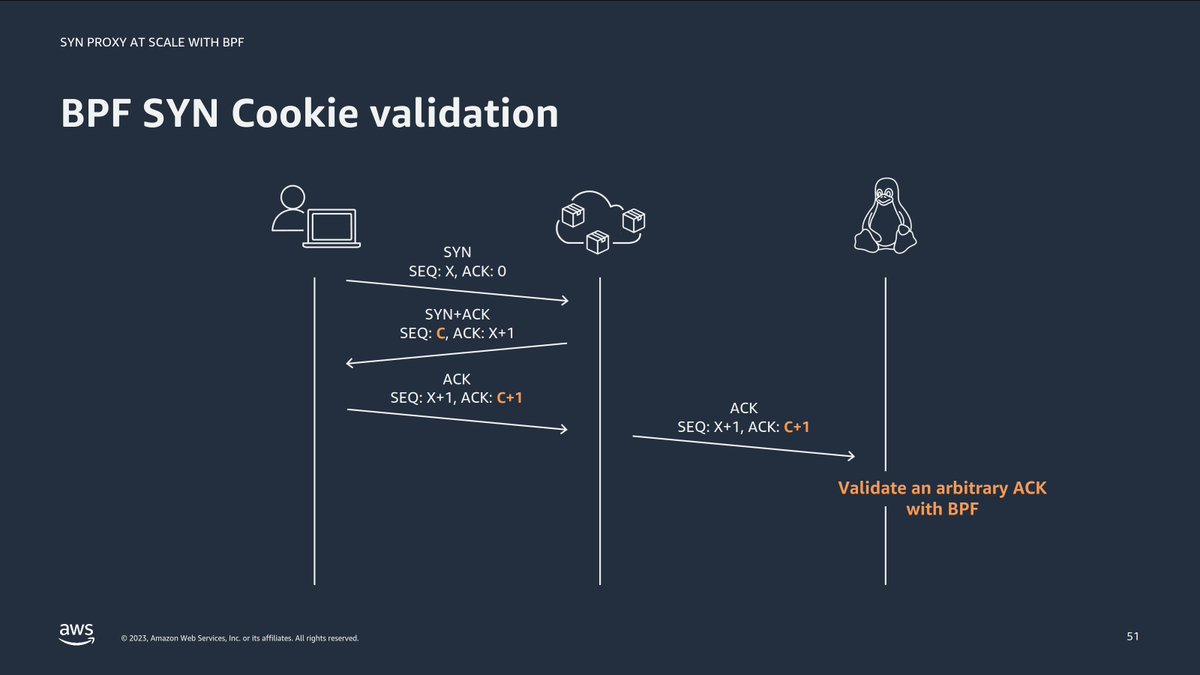 AWS built their own stateless SYN Proxy with custom SYN cookies using #eBPF! @q2ven explains how it works and how they made it scale at #LinuxPlumbers. Slides: lpc.events/event/17/contr… Stream: youtube.com/watch?v=J5Hm6P…